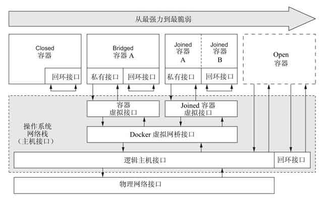 /assets/bookshelf/Docker实战/network.jpg