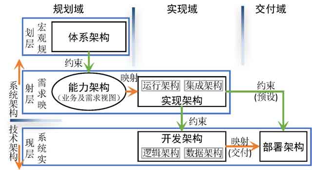 /assets/bookshelf/我的架构思想/架构形成模型.jpg