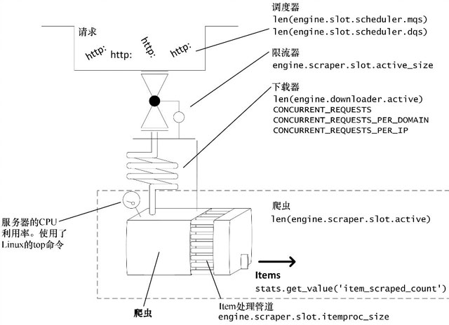 /assets/bookshelf/精通Python爬虫框架Scrapy/性能模型.jpg