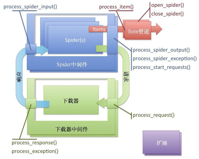 /assets/bookshelf/精通Python爬虫框架Scrapy/架构.jpg